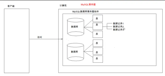MySQL基础及CRUD
大纲
MySQL数据库软件
SQL