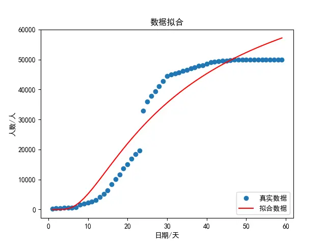 Python调用matplotlib画图时中文乱码解决方法！
问题
解决方法