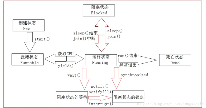并发编程相关面试题三
一、Java当中线程状态有哪些
二、多线程中的常用方法
 三、线程状态流程图
四、volatile关键字有什么用途，和Synchronize有什么区别
五、先行发生原则（Happens-Before）
六、并发编程线程安全三要素
七、进程和线程间调度算法