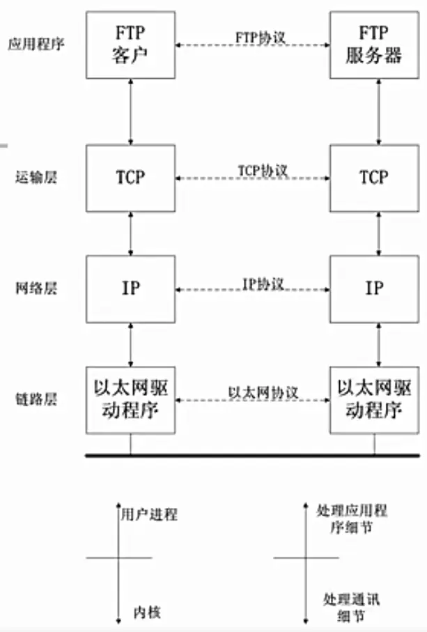 网络协议-TCP/IP基础（1）
分层
 实例：运行FTP的两台主机
 通过路由器连接的两个网络
 TCP/IP协议族中不同层次的协议
 互联网的地址
封装
 端口号
