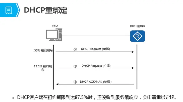 DHCP(Dynamic Host Configutation Protocol)——动态主机配置协议详解
DHCP原理与配置
DHCP报文类型
地址池
DHCP工作原理
DHCP租期更新
DHCP重绑定
DHCP地址释放
 DHCP接口地址池的配置及实验
问题总结