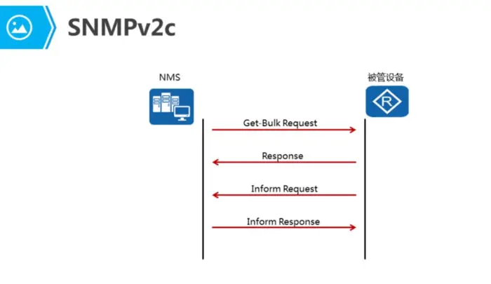 SNMP(Simple Network Mnagement Protocol)——简单网络管理协议详解
简单网络管理协议原理与配置