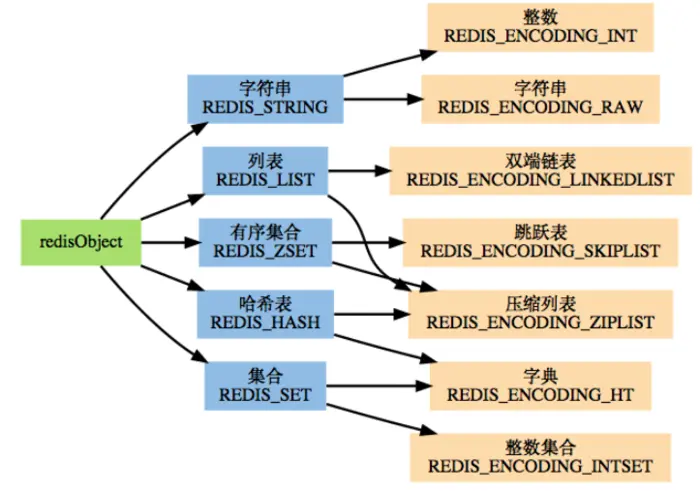 04 redis的数据结构与对象
1 redis内置的三种高级数据结构（了解）
2 redis底层6种基本数据结构
3 redis的5种基本对象
参考资料