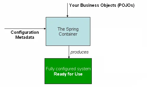 Spring Framework 学习笔记——核心技术之Spring IOC
Spring Framework 官网文档学习笔记——核心技术之Spring IOC