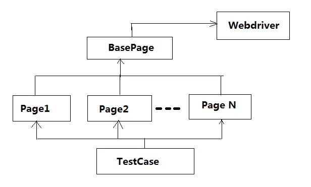 Python3+Selenium Web自动化测试案例分享⑴——框架设计详解(POM)