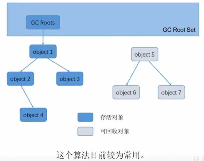 第十五章：垃圾回收（Garbage Collection）相关算法
一、垃圾标记阶段：对象存活判断
二、标记阶段：引用计数算法
二、标记阶段：可达性分析算法
三、对象的 finalization 机制
四、MAT 与 JProfiler 的 GC Roots 溯源
五、清除阶段：标记-清除算法
六、清除阶段：复制算法
七、清除阶段：标记-压缩（整理）（Mark-Compact）算法
八、小结（三种算法对比）
九、分代收集算法
十、增量收集算法、分区算法