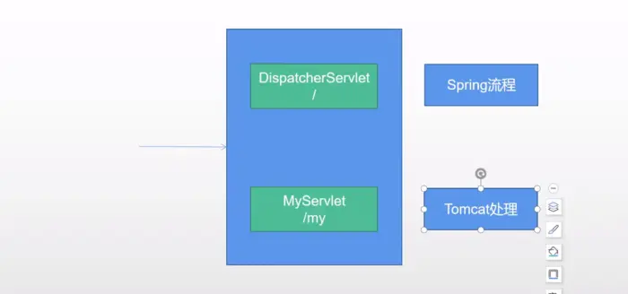 SpringMVC 当添加自定义Servlet访问其路径时 拦截器为什么不生效