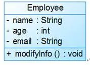 深入浅出设计模式系列 -- UML类图
前言
类的属性的表示方式
类的方法的表示方式
类与类之间关系的表示方式