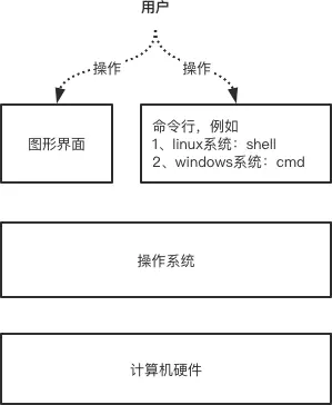 linux shell介绍