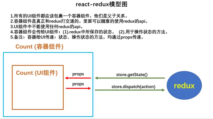 react-redux的使用
2.react-redux的使用