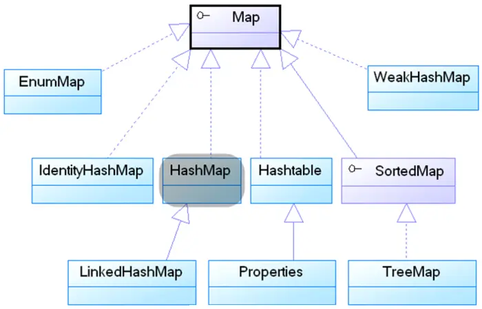 7.6 增强的Map集合
一、Map接口中的常用方法
二、Java 8 为Map新增的方法
三、改进的HashMap和Hashtable实现类
四、LinkedHashMap实现类
五、使用Properties读写属性文件
六、SortedMap接口和TreeMap实现类
七、WeeakHashMap类
八、IdentityHashMap类
九、EnumMap实现类
十、各Map实现类的性能分析