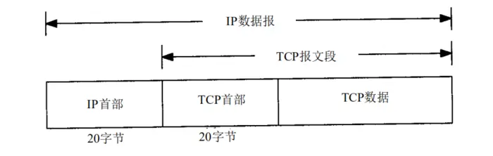 网络基础知识03-传输层协议TCP和UDP
UDP
TCP