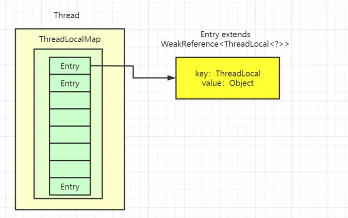 【Java并发编程】面试常考的ThreadLocal，超详细源码学习
ThreadLocal是啥？用来干啥？
ThreadLocal的简单使用
ThreadLocal的实现思路？
ThreadLocal常见方法源码分析
ThreadLocalMap源码分析
ThreadLocal的内存泄漏问题
ThreadLocal可以解决哪些问题？
InheritableThreadLocal是啥？
参考