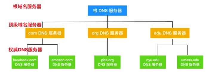 【计算机网络】面试常考知识点总结
URL和URI的区别
HTTP和HTTPS的区别
HTTP1.0，1.1，2.0的区别
常见HTTP状态码
HTTP协议本身是无状态的，如何保存用户的状态
Cookie和Session的区别
TCP/IP模型与OSI模型
TCP与UDP的区别
TCP协议是如何保证可靠传输的？
HTTP请求中GET和POST的方法区别
TCP报文结构及含义
三次握手与四次挥手
从输入网址到获取页面发生了什么？
DNS是啥？
参考