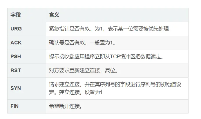 【计算机网络】面试常考知识点总结
URL和URI的区别
HTTP和HTTPS的区别
HTTP1.0，1.1，2.0的区别
常见HTTP状态码
HTTP协议本身是无状态的，如何保存用户的状态
Cookie和Session的区别
TCP/IP模型与OSI模型
TCP与UDP的区别
TCP协议是如何保证可靠传输的？
HTTP请求中GET和POST的方法区别
TCP报文结构及含义
三次握手与四次挥手
从输入网址到获取页面发生了什么？
DNS是啥？
参考