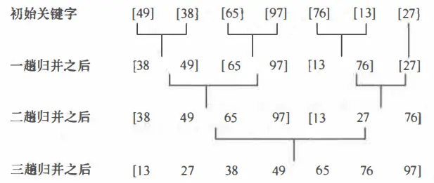 算法：排序
希尔排序
快速排序
堆排序
归并排序
基数排序
总结
参考资料