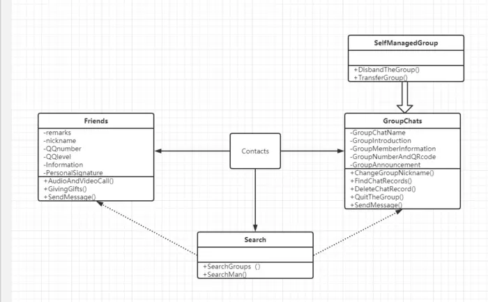 面向对象设计大作业——QQ或者微信的“联系人”功能
1.功能调查与系统功能框架图
2.类的设计：UML类图，应展现主要类之间的关系。