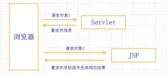 ServletContext（上下文） 对象
ServletContext（上下文） 对象
1.什么是ServletContext对象：
2.ServletContext对象的生命周期：
3.ServletContext对象的作用：
4.获取ServletContext对象：
5.ServletContext应用：
共享一个数据
实现Servlet请求的转发