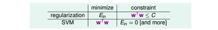 台大林轩田老师《机器学习技法》课程笔记1：Embedding Numerous Features: Kernel Models
1 Embedding Numerous Features: Kernel Models