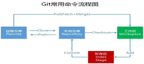 git-
1   Git历史
2   Git与svn对比
3  
git工作流程
4   Git的安装
5   使用git管理文件版本
6   远程仓库
7   分支管理
8   在IntelliJ IDEA中使用git
