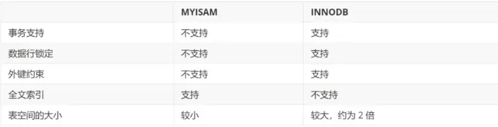 mysql数据库引擎——INNODB和MYISAM的区别