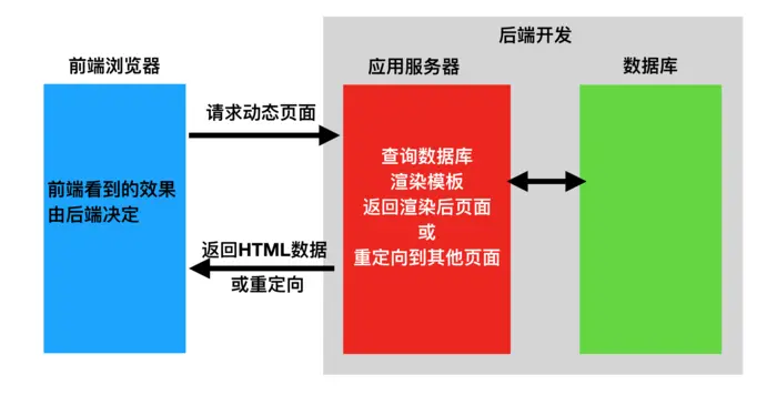 Django-DRF序列化器
mkvirtualenv drfdemo -p python3 -i https://pypi.douban.com/simple1. Web应用模式
2. api接口
3. RESTful API规范
4. 序列化
5. Django Rest_Framework
6. 环境安装与配置
7. 序列化器-Serializer