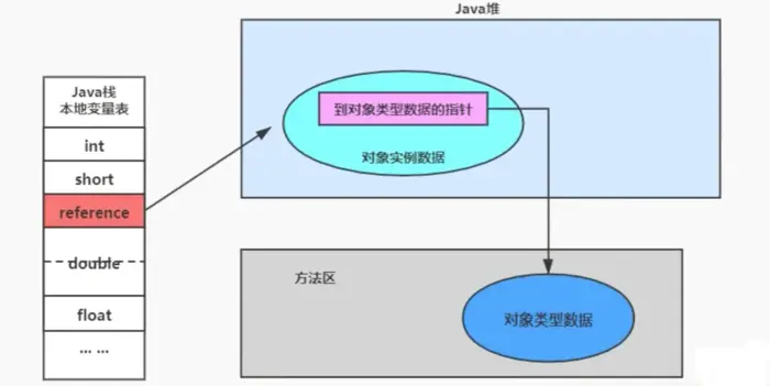 JVM运行时数据区--纵向补充--对象的实例化内存布局与访问定位
对象的实例化
对象的内存布局
对象的访问定位