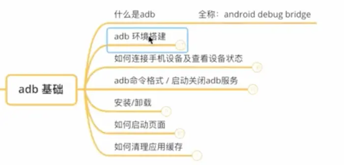 安卓模拟器的使用和adb工具的使用-mac
什么是adb
adb的工作原理：
adb环境安装：
adb连接设备查看状态：
adb命令格式，和安装卸载app
adb启动app
使用adb shell 命令清理缓存
手机电脑传输文件，
使用adb查看日志
使用adb查看性能指标