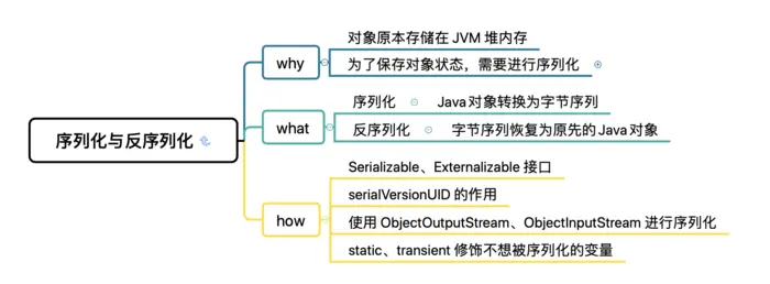 一文读懂 Java 序列化与反序列化
Serializable 接口
Externalizable 接口
serialVersionUID 的作用
static、transient 修饰不想被序列化的变量
