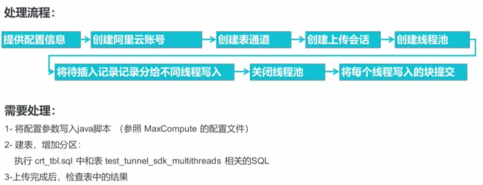 阿里云大数据产品体系
一、阿里云大数据平台
二、大数据计算服务MaxCompute简介
三、数据上传与下载
四、Tunnel SDK
五、DataHub概述
六、Maxcompute SQL
七、UDF函数