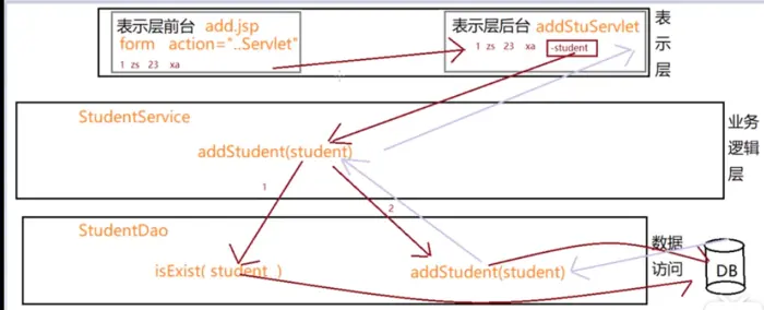 JavaWeb学习(16): 三层架构模式实现简单的学生管理系统(内含数据库)
饭前点心:
前置知识:
三层架构流程(通过增加用户举例):
Code:
客官勿踩坑:
客官请看:
客官留步: