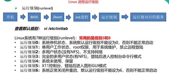 Linux使用准备
 
一、Linux和Windows区别
 
 
 
二、Linux版本
 
 
三、虚拟机概述：虚拟机（Virtual Machine）指通过软件模拟的具有完整硬件系统功能的、运行在一个完全隔离环境中的完整计算机系统。在实体计算机中能够完成的工作在虚拟机中都能够实现。在计算机中创建虚拟机时，需要将实体机的部分硬盘和内存容量作为虚拟机的硬盘和内存容量。每个虚拟机都有独立的CMOS、硬盘和操作系统，可以像使用实体机一样对虚拟机进行操作。
四、VMware安装与卸载
 