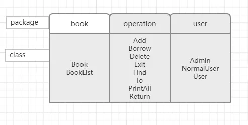 Java第二次大作业-图书馆管理系统
一. 前期调查与系统功能框架图
二. 类的设计
三. 类说明
四. 包的规划和设计