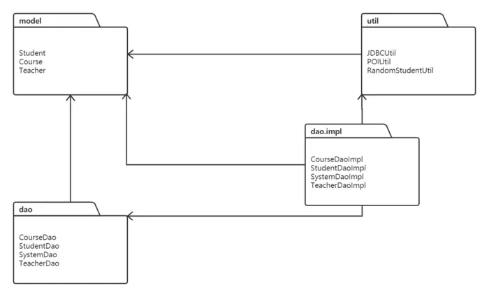 Java团队课程设计-学生成绩管理系统
1. 团队人员及任务分配情况
2. 所参考的其他项目的博客与链接
3. 项目git地址
4. git提交记录
5. 前期调查
6. 项目功能架构及流程图
7. 面向对象设计包图与类图
8. 项目运行截图
9. 项目关键模块及其代码
10. 项目代码扫描结果
11. 项目总结