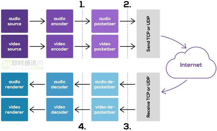 融云技术分享：基于WebRTC的实时音视频首帧显示时间优化实践
1、引言
2、什么是WebRTC？
3、流程介绍
4、参数调整
5、其他影响首帧显示的问题
6、本文小结
附录1：融云分享的其它文章
附录2：更多实时音视频相关技术文章