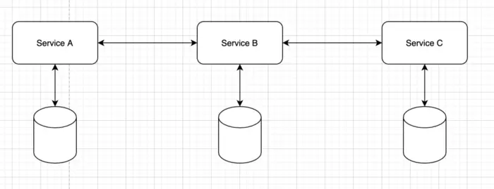 “一学就会，一做就废”微服务的架构模式：一个服务一个数据库模式
1. 微服务最基本的模式
2. 传统系统的问题
3. 单体系统太大了
4. 业务需求的个性化
5. SOA 的问题
6. 为什么需要服务
7. 为什么需要拆库
8. 最后留个尾巴