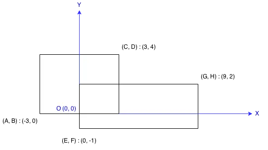 Leetcode练习(Python)：数学类：第223题：矩形面积：在二维平面上计算出两个由直线构成的矩形重叠后形成的总面积。  每个矩形由其左下顶点和右上顶点坐标表示，如图所示。