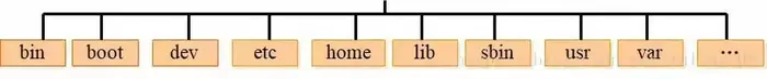 Linux 最常用命令整理
一、linux的目录结构
二、linux常用命令
三、linux系统常用快捷键及符号命令
四、vim编辑器
