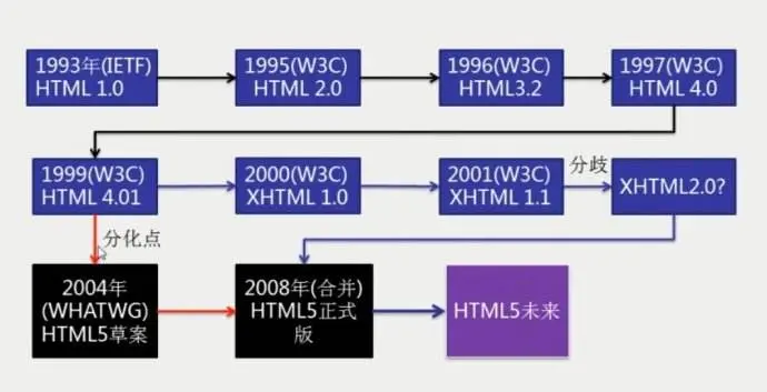 WEB前端——html简介&发展史
一、HTML简介
二、HTML发展史