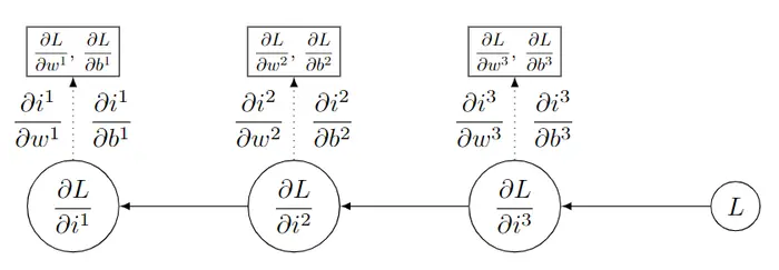 多元函数链式法则与反向传播算法的实例推演
多元复合函数的求导法则（多元链式法则）
反向传播算法的实例推演