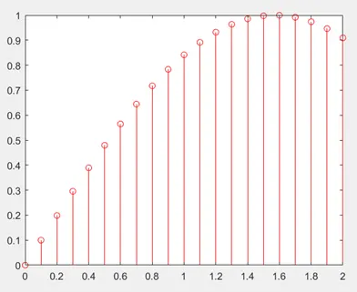 Matlab可视化小结
1. plot指令的基本调用格式 
2. hold on hold off 在同一张图中多次绘制
3. axis函数控制坐标轴
4. stem画散点图
5. stairs画阶梯图
6. plotyy指令画双纵坐标
7. 制图辅助操作
8. 刻度、分格线和坐标框
9. 图形标识
10. 直方图 bar
11. 饼图pie
12. 离散杆图stem
13.极坐标polar
三维绘图