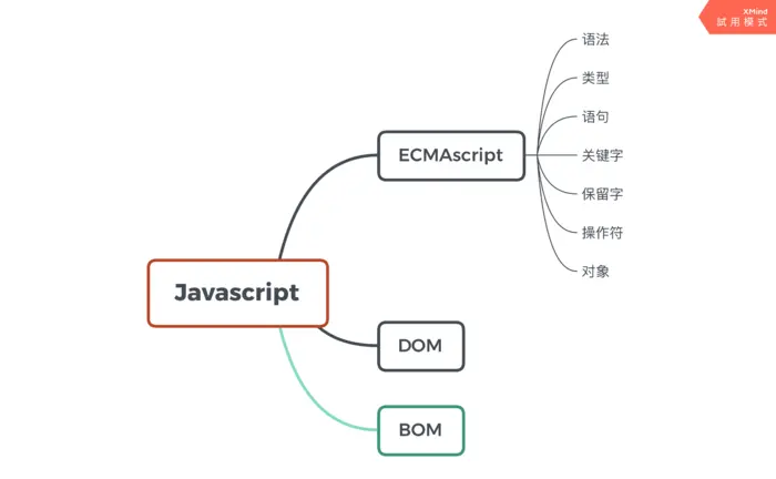 1.JavaScript的组成
ECMAScript
文档对象模型DOM
浏览器对象模型BOM