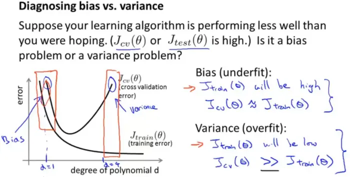 机器学习笔记8
机器学习应用建议
1.1 决定下一步做什么 Deciding what to try next
1.2 评估假设 Evaluating a hypothesis
1.3 模型选择和训练、验证、测试集 Model selection and training/validation/test sets
1.4 诊断偏差与方差 Diagnosing bias vs. variance
1.5 正则化和偏差、方差 Regularization and bias/variance
1.6 学习曲线 Learning curves