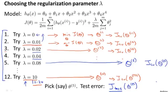 机器学习笔记8
机器学习应用建议
1.1 决定下一步做什么 Deciding what to try next
1.2 评估假设 Evaluating a hypothesis
1.3 模型选择和训练、验证、测试集 Model selection and training/validation/test sets
1.4 诊断偏差与方差 Diagnosing bias vs. variance
1.5 正则化和偏差、方差 Regularization and bias/variance
1.6 学习曲线 Learning curves
