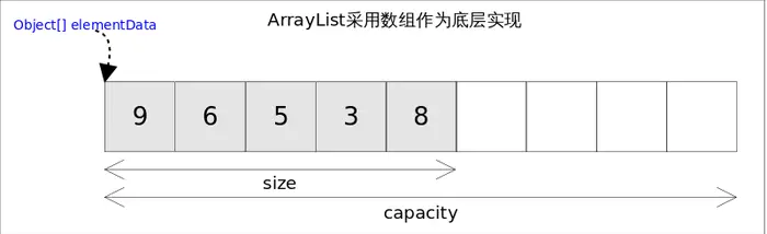 ArrayList 源码
总体介绍
方法剖析
总结