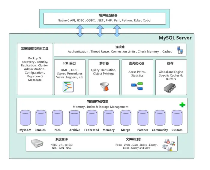 17.MySQL数据库
1 数据库原理
2 MySQL的安装和基本使用
3 SQL语言
4 MySql架构
5 备份和恢复
6 MySQL 集群 Cluster
