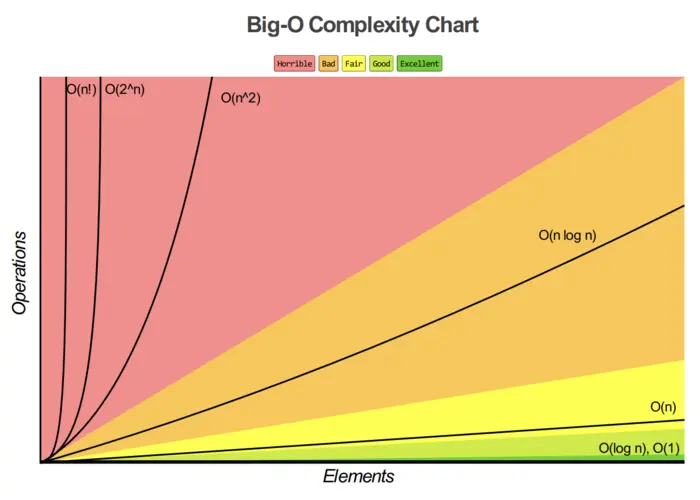 Big O Complexity Chart （From: bigocheatsheet.com）