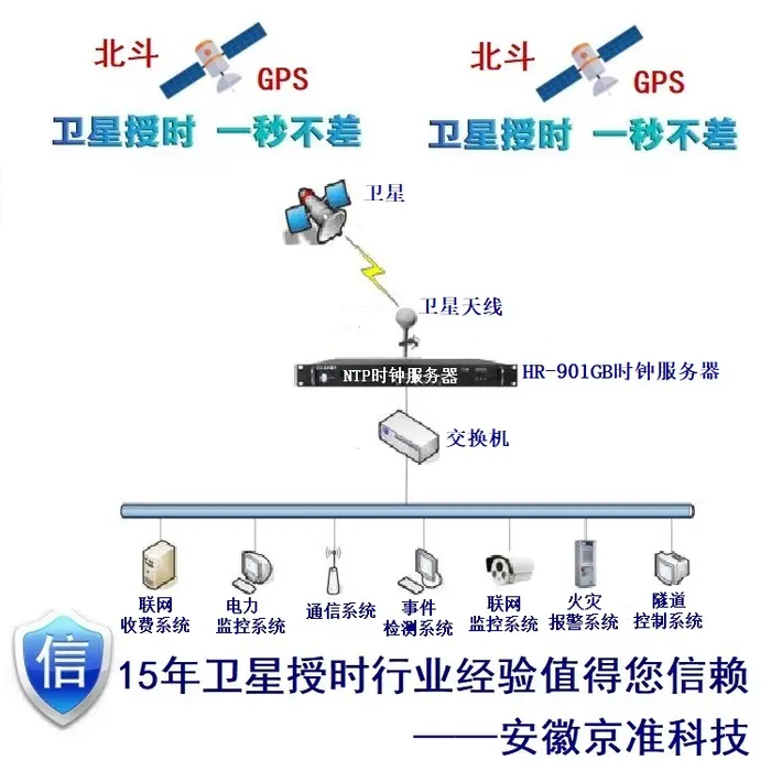 京准NTP网络时间服务器在电厂视频监控系统中的应用