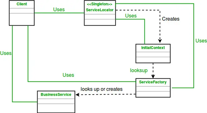 【设计模式】服务定位器模式
前言
服务定位器模式
Java 示例
总结
参考资料
