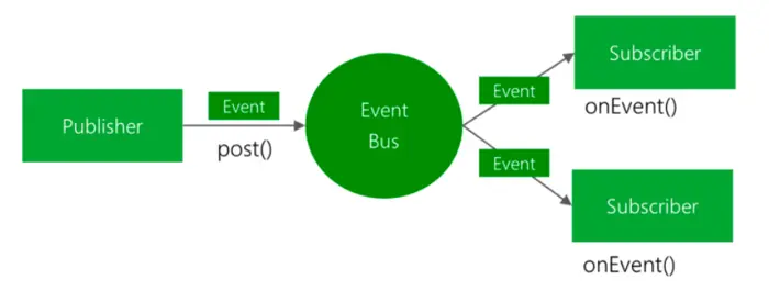 【设计模式】事件总线模式
前言
事件总线模式
参考资料